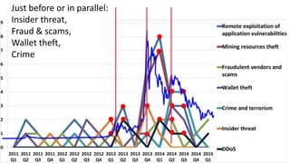 Just before or in parallel:
Insider threat,
Fraud & scams,
Wallet theft,
Crime
 