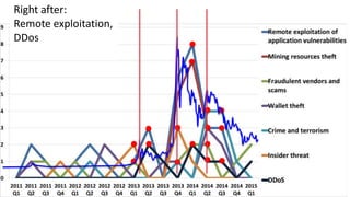 Right after:
Remote exploitation,
DDos
 