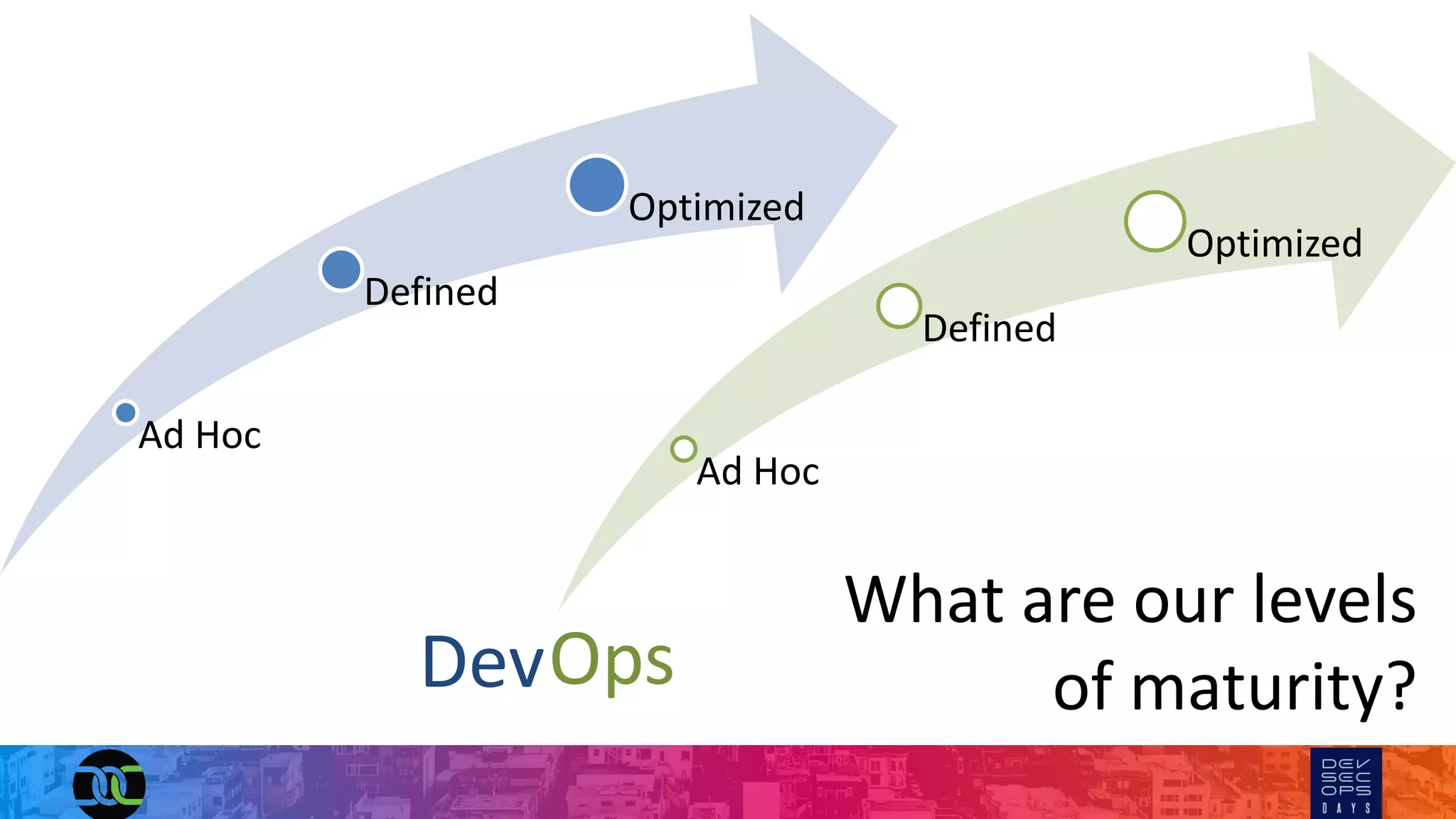 Ad Hoc
Defined
Optimized
Ad Hoc
Defined
Optimized
DevOps
What are our levels
of maturity?
 