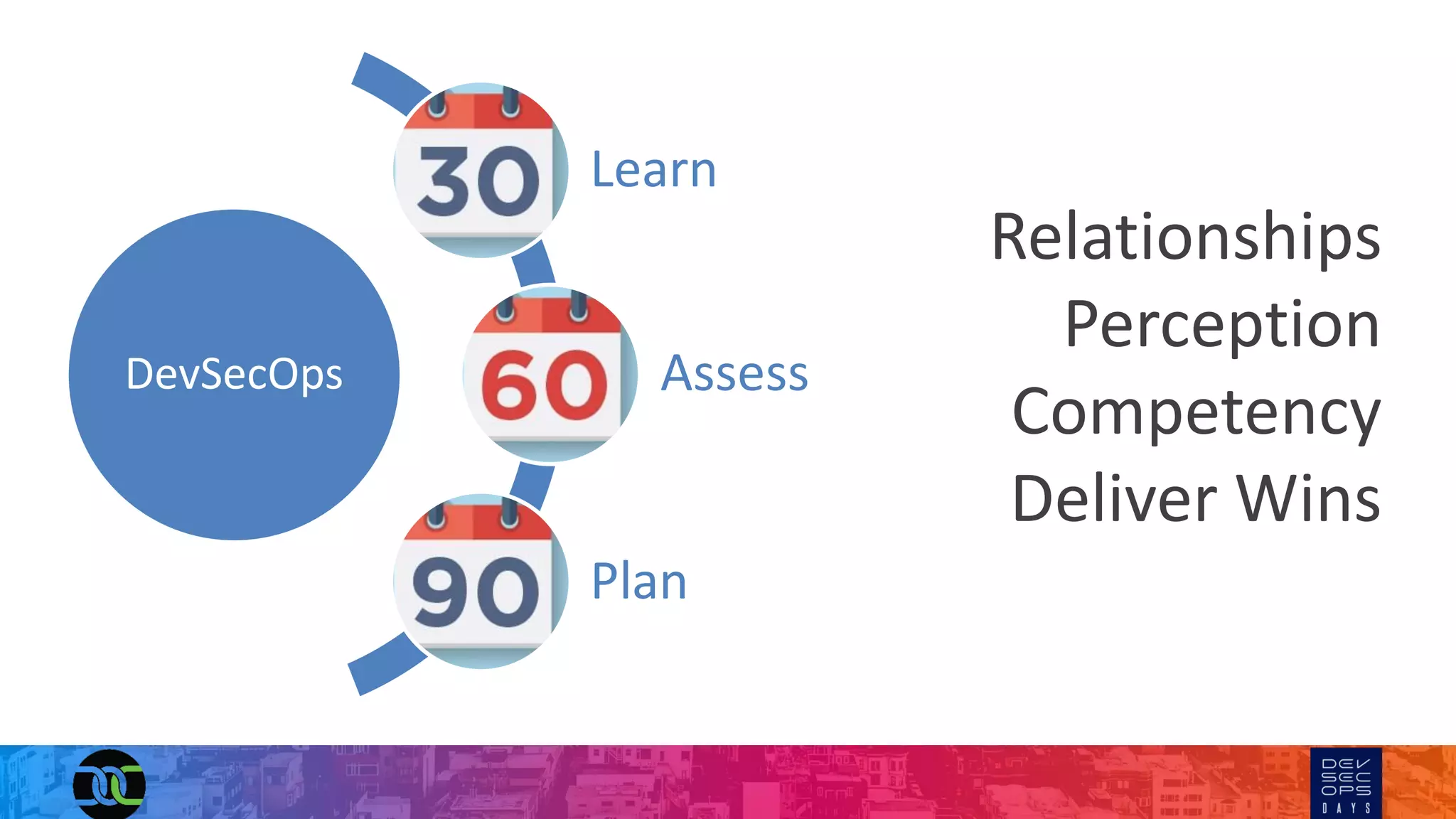 DevSecOps
Learn
Assess
Plan
Relationships
Perception
Competency
Deliver Wins
 