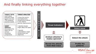 And finally linking everything together
THREAT INTEL
Learn about
potential threat
agents and new
TTPs targeting
business assets
ASSET
PROFILE
Decompose the
asset into its
various
functional
components
THREAT ANALYSIS
• Know the end-to-
end deployment,
infrastructure behind
it and relative
security requirements
• Identify threats
might affect the asset
• Identify
vulnerabilities might
compromise your
objectives
Threat Indicators
R
E
S
I
D
U
A
L
R
I
S
K
Analyze attacker’s
modus operandi
Reveal the attacks
from their trace
Detect the attack
Profile the
patterns
Detect more!
 