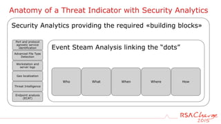 Anatomy of a Threat Indicator with Security Analytics
Security Analytics providing the required «building blocks»
Port and protocol
agnostic service
identification
Advanced File Type
Detection
Workstation and
server logs
Geo localization
Threat Intelligence
Endpoint analysis
(ECAT)
Event Steam Analysis linking the “dots”
Who What When Where How
 