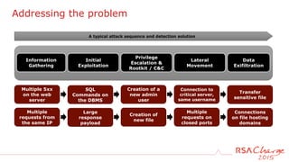 Addressing the problem
Information
Gathering
Initial
Exploitation
Privilege
Escalation &
Rootkit / C&C
Lateral
Movement
Data
Exifiltration
A typical attack sequence and detection solution
Multiple 5xx
on the web
server
SQL
Commands on
the DBMS
Creation of a
new admin
user
Connection to
critical server,
same username
Transfer
sensitive file
Multiple
requests from
the same IP
Large
response
payload
Creation of
new file
Multiple
requests on
closed ports
Connections
on file hosting
domains
 