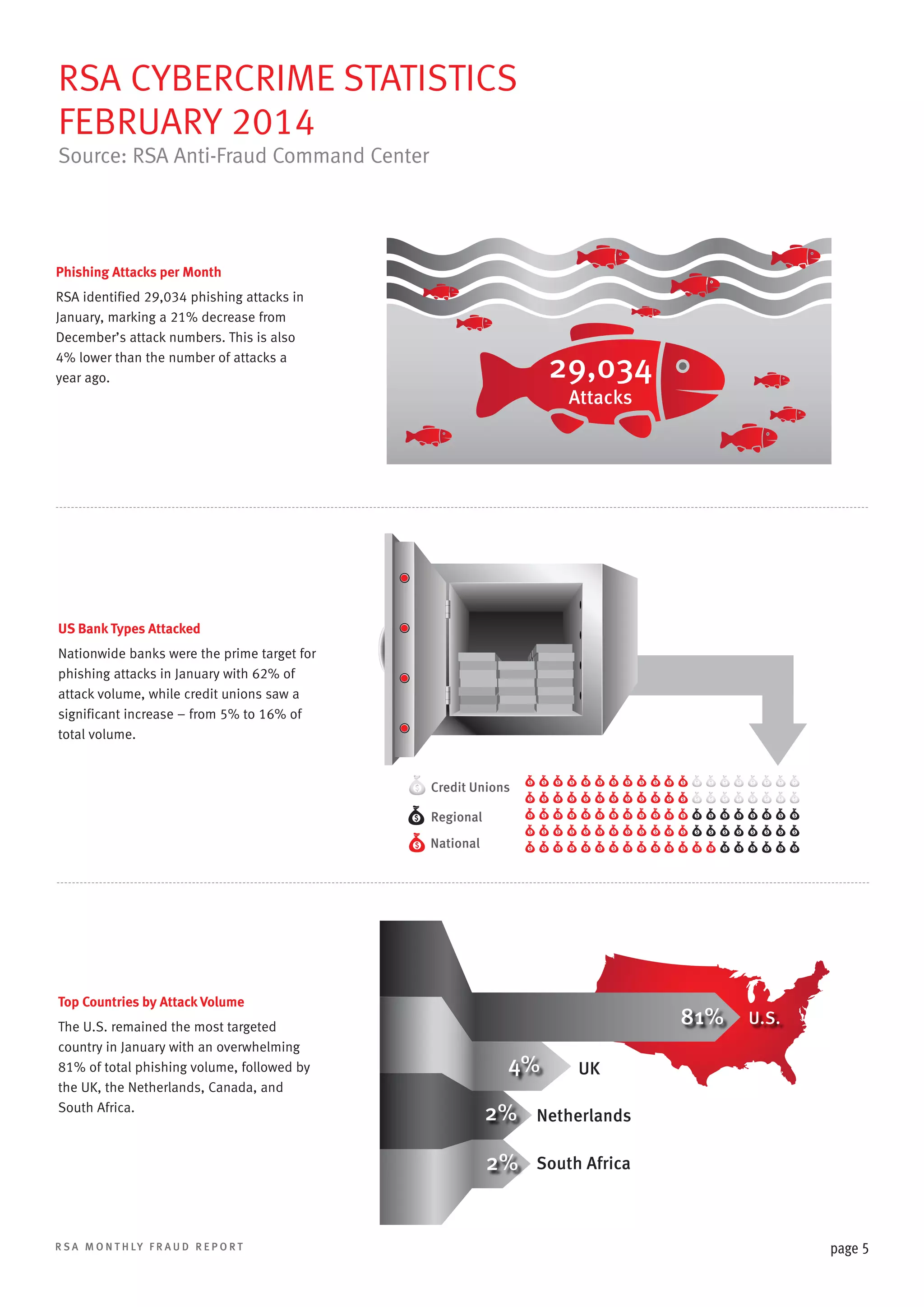 RSA CYBERCRIME STATISTICS
FEBRUARY 2014
Source: RSA Anti-Fraud Command Center

Phishing Attacks per Month
RSA identified 29,034 phishing attacks in
January, marking a 21% decrease from
December’s attack numbers. This is also
4% lower than the number of attacks a
year ago.

29,034
Attacks

US Bank Types Attacked
Nationwide banks were the prime target for
phishing attacks in January with 62% of
attack volume, while credit unions saw a
significant increase – from 5% to 16% of
total volume.

Credit Unions
Regional
National

Top Countries by Attack Volume
The U.S. remained the most targeted
country in January with an overwhelming
81% of total phishing volume, followed by
the UK, the Netherlands, Canada, and
South Africa.

81%
4%

UK

2%

Netherlands

2%

R S A M O N T H LY F R A U D R E P O R T

U.S.

South Africa

page 5

 