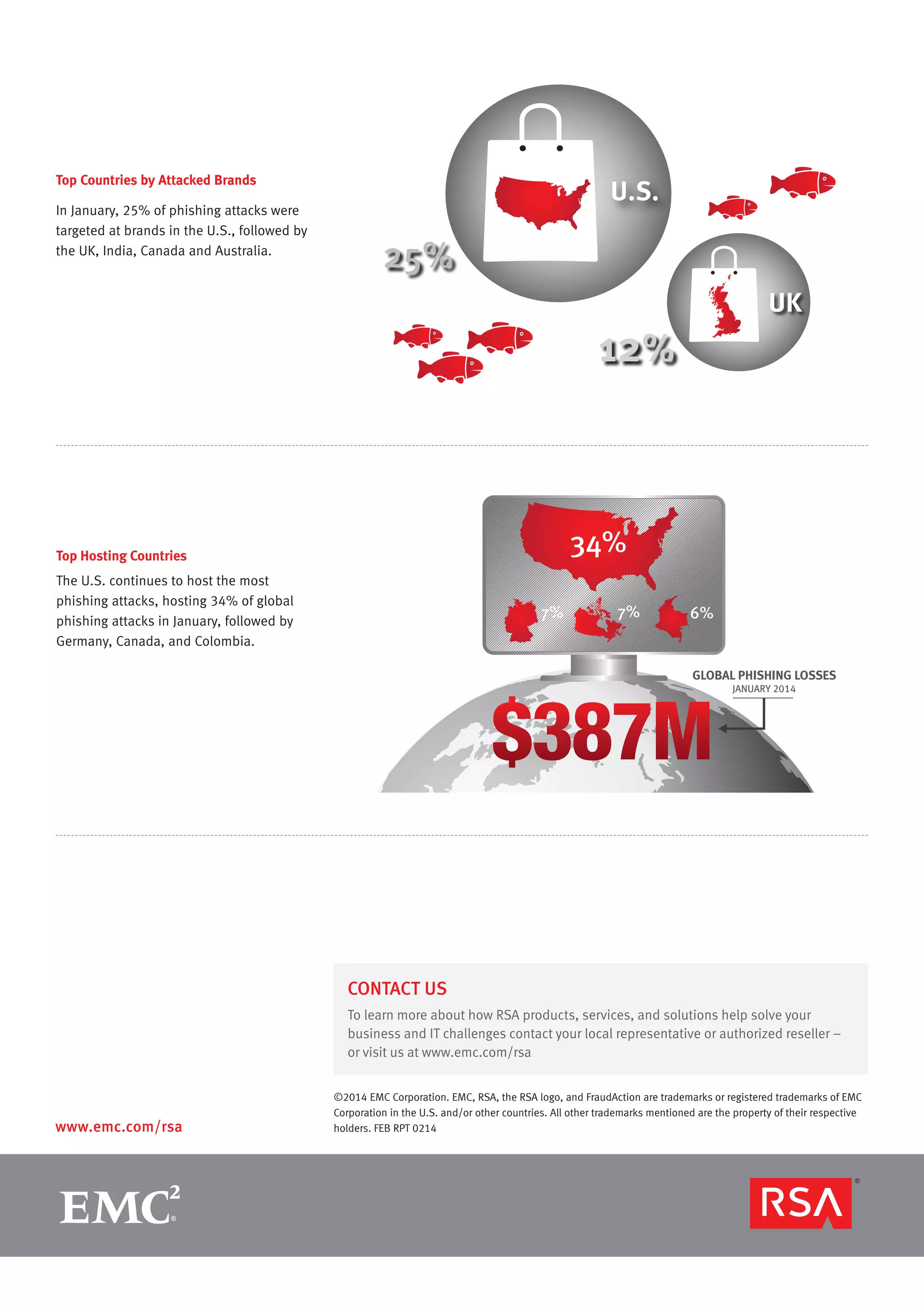 Top Countries by Attacked Brands
In January, 25% of phishing attacks were
targeted at brands in the U.S., followed by
the UK, India, Canada and Australia.

U.S.

25%
UK

12%

34%

Top Hosting Countries
The U.S. continues to host the most
phishing attacks, hosting 34% of global
phishing attacks in January, followed by
Germany, Canada, and Colombia.

7%

7%

6%

GLOBAL PHISHING LOSSES
JANUARY 2014

CONTACT US
To learn more about how RSA products, services, and solutions help solve your
business and IT challenges contact your local representative or authorized reseller –
or visit us at www.emc.com/rsa

www.emc.com/rsa

©2014 EMC Corporation. EMC, RSA, the RSA logo, and FraudAction are trademarks or registered trademarks of EMC
Corporation in the U.S. and/or other countries. All other trademarks mentioned are the property of their respective
holders. FEB RPT 0214

 