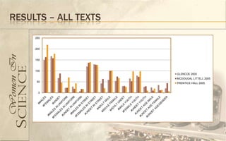 RESULTS – ALL TEXTS
     250



     200



     150



     100
                      GLENCOE 2005
                      MCDOUGAL LITTELL 2005
      50
                      PRENTICE HALL 2005


       0
 