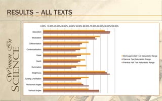 RESULTS – ALL TEXTS
                      0.00% 10.00% 20.00% 30.00% 40.00% 50.00% 60.00% 70.00% 80.00% 90.00%100.00%


             Saturation


            Modulation


         Differentiation


      Contextualization


                 Detail                                                                             McDougal Littell Text Naturalistic Range
                                                                                                    Glencoe Text Naturalistic Range
                 Depth
                                                                                                    Prentice Hall Text Naturalistic Range

            Illumination


            Brightness


     Coding Orientation


      Horizontal Angles


        Vertical Angles
 