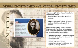 VISUAL ENTHYMEMES –VS. VERBAL ENTHYMEMES
                       Observation (Photo): A photo of Marie Curie.
                       She is a white female.
                         Generalization: This is what Marie Curie
                         looks like.

                         Inference: Females in the late 19th century
                         could look like this, and they could be
                         scientists.

                       Observation (Caption): The text describes
                       how Curie's work depended upon the work of
                       Henri Becquerel, and that she eventually won
                       the Nobel for discovering radioactivity.

                          Generalization: Marie Curie’s work couldn’t
                          have been done without the foundational
                          work of Becquerel.

                          Inference: A woman, even a
                          scientist, cannot reach the heights of her
                          field without the help of a man.
 