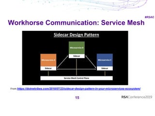 #RSAC
Workhorse Communication: Service Mesh
15
From https://dotnetvibes.com/2018/07/23/sidecar-design-pattern-in-your-microservices-ecosystem/
 