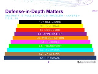 #RSAC
8
L 1 . P H Y S I C A L
L 2 . D A T A L I N K
L 3 . N E T W O R K
L 4 . T R A N S P O R T
L 5 . S E S S I O N
L 6 . P R E S E N T A T I O N
L 7 . A P P L I C A T I O N
8 ? E C O N O M I C
9 ? P O L I T I C A L
1 0 ? R E L I G I O U S
Defense-in-Depth Matters
S E C U R I T Y I S F U L L - S T A C K O S I P R O B L E M - L A Y E R S 1 -
7 , 8 , 9 … 1 0
 