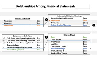 Relationships Among Financial Statements
 