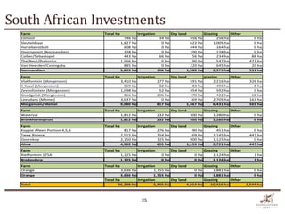 South African Investments
  Farm                          Total ha              Irrigation            Dry land            Grazing       Other
  Exmoor                                     746 ha                 34 ha            456 ha            256 ha            0 ha
  Sleuteldraai                             1,627 ha                  0 ha            622 ha          1,005 ha            0 ha
  Hartebeestbult                             608 ha                  0 ha            444 ha            164 ha            0 ha
  Doornpoort (Normandien)                    228 ha                  0 ha            100 ha            128 ha            0 ha
  Collier/Sebastopol                         443 ha                 66 ha             56 ha            234 ha           88 ha
  The Neck/Pretorius                       1,066 ha                  6 ha             90 ha            547 ha          423 ha
  Van Heerden/Coningsby                      885 ha                  0 ha            220 ha            645 ha           20 ha
  Normandien                               5,603 ha                106 ha          1,988 ha          2,979 ha          531 ha
  Farm                          Total ha              Irrigation            Dry land            grazing       Other
  Vlakfontein (Morgenzon)                  3,410 ha                277 ha            591 ha          2,216 ha          326 ha
  K Kraal (Morgenzon)                        669 ha                 82 ha             83 ha            496 ha            8 ha
  Zevenfontein (Morgenzon)                 1,098 ha                 52 ha            454 ha            592 ha            0 ha
  Goedgeluk (Morgenzon)                      866 ha                206 ha            170 ha            422 ha           68 ha
  Leeudans (Memel)                         3,037 ha                  0 ha            169 ha          2,705 ha          163 ha
  Morgenzon/Memel                          9,080 ha                617 ha          1,467 ha          6,431 ha          565 ha
  Farm                          Total ha              Irrigation            Dry land            Grazing       Other
  Waterval                                 1,812 ha                232 ha              300 ha        1,280 ha             0 ha
  Bronkhorstspruit                         1,812 ha                232 ha              300 ha        1,280 ha             0 ha
  Farm                          Total ha              Irrigation            Dry land            Grazing       Other
  Koppie Alleen Portion 4,5,6                817 ha                276 ha             90 ha            451 ha            0 ha
  Twee Riviere                             2,015 ha                254 ha            169 ha          1,145 ha          447 ha
  Doornkop                                 2,150 ha                125 ha            900 ha          1,125 ha            0 ha
  Alma                                     4,982 ha                655 ha          1,159 ha          2,721 ha          447 ha
  Farm                          Total ha              Irrigation            Dry land            Grazing       Other
  Rietfontein 175A                         1,125 ha                  0 ha                0 ha        1,124 ha             1 ha
  Bredasdorp                               1,125 ha                  0 ha                0 ha        1,124 ha             1 ha
  Farm                          Total ha         Irrigation        Dry land         Grazing       Other
  Orange                                   3,636 ha       1,755 ha             0 ha      1,881 ha                         0 ha
  Orange                                   3,636 ha       1,755 ha             0 ha      1,881 ha                         0 ha
                                Total ha         Irrigation        Dry land         Grazing       Other
  Total                                26,238 ha          3,365 ha         4,914 ha    16,416 ha                      1,544 ha



                                                        25
 