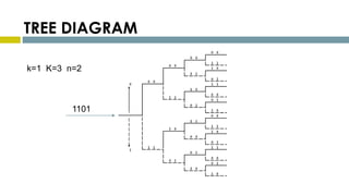 TREE DIAGRAM
1101
k=1 K=3 n=2
 