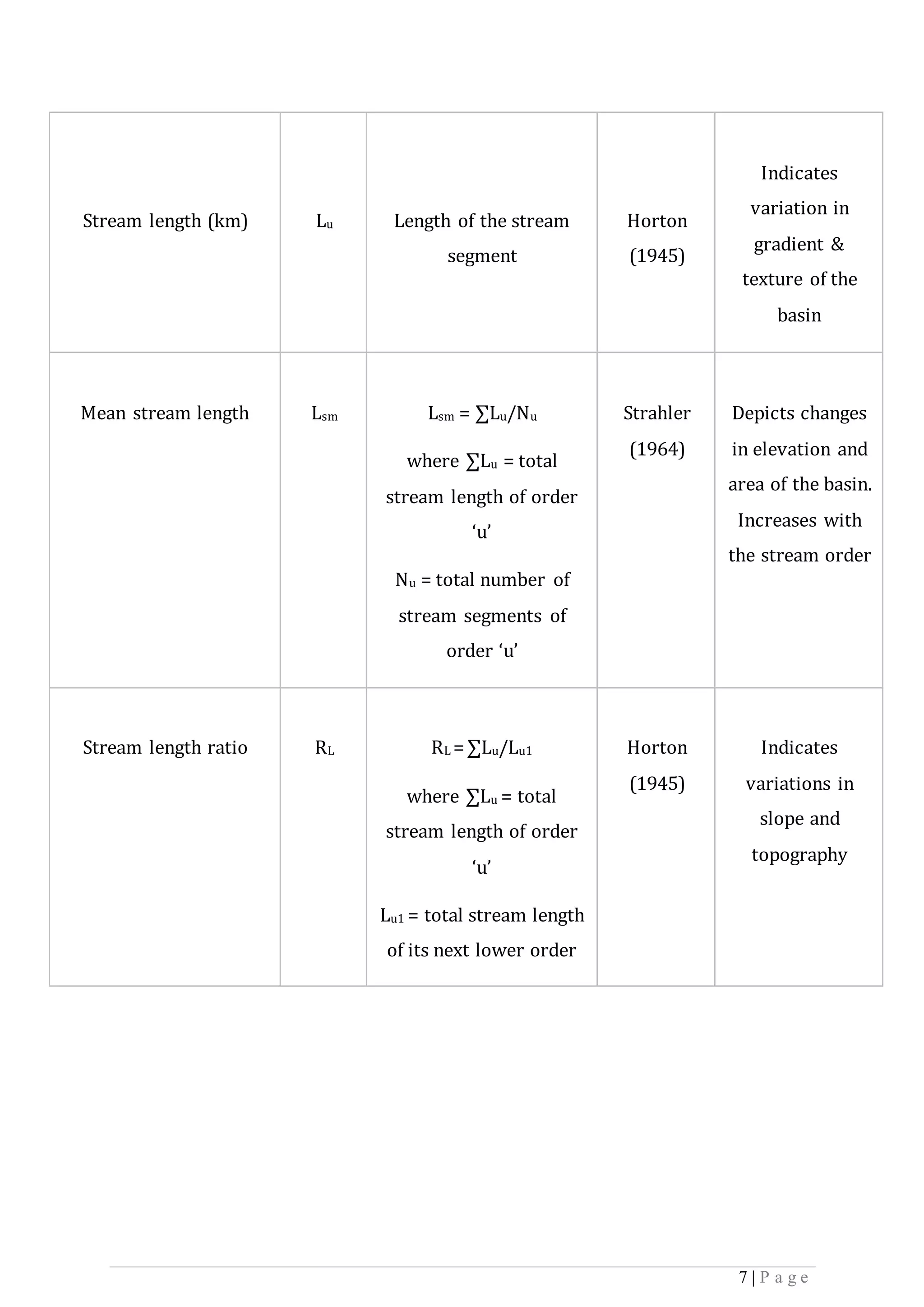 7 | P a g e
Stream length (km) Lu Length of the stream
segment
Horton
(1945)
Indicates
variation in
gradient &
texture of the
basin
Mean stream length Lsm Lsm = ∑Lu/Nu
where ∑Lu = total
stream length of order
‘u’
Nu = total number of
stream segments of
order ‘u’
Strahler
(1964)
Depicts changes
in elevation and
area of the basin.
Increases with
the stream order
Stream length ratio RL RL = ∑Lu/Lu1
where ∑Lu = total
stream length of order
‘u’
Lu1 = total stream length
of its next lower order
Horton
(1945)
Indicates
variations in
slope and
topography
 