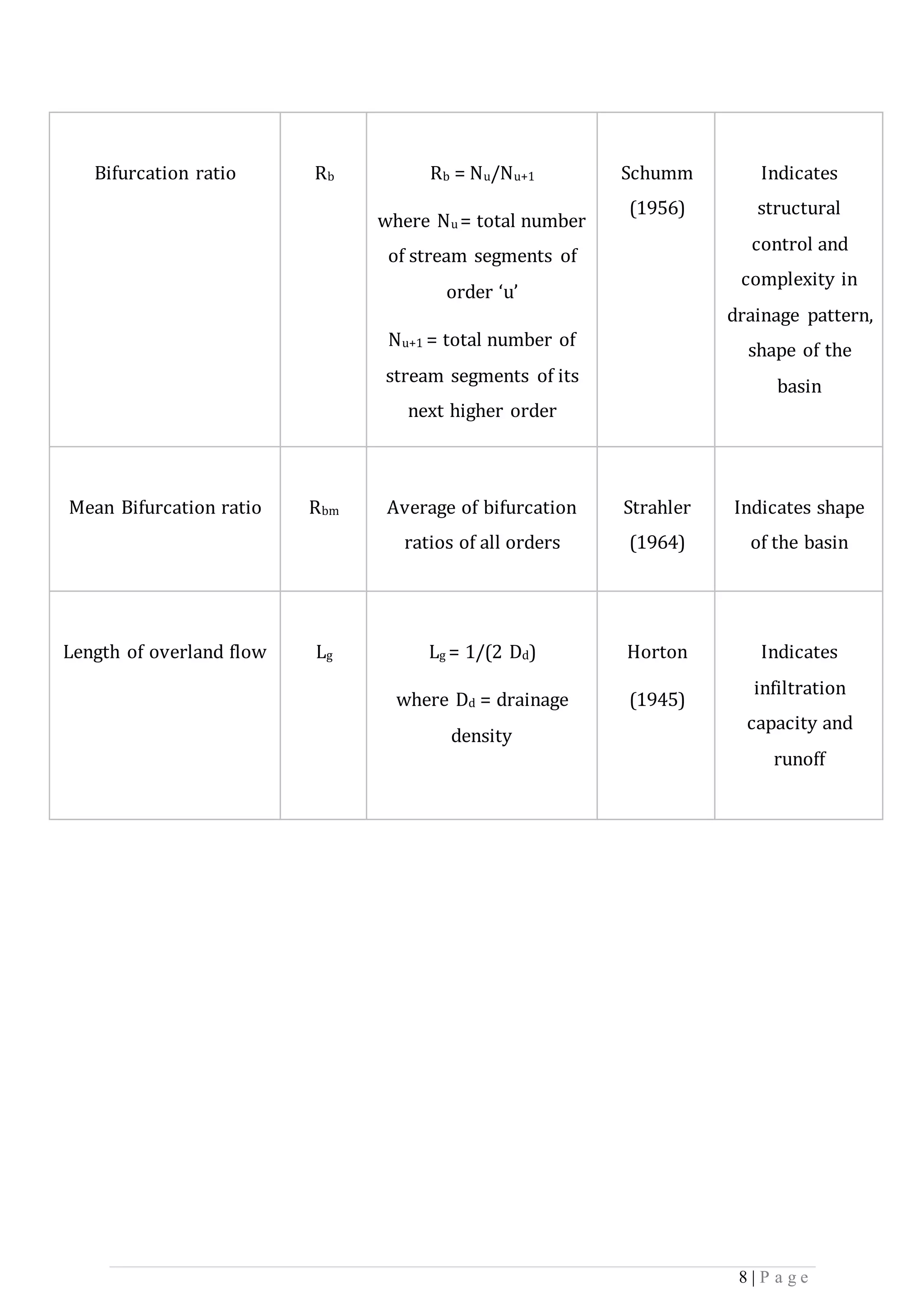 8 | P a g e
Bifurcation ratio Rb Rb = Nu/Nu+1
where Nu = total number
of stream segments of
order ‘u’
Nu+1 = total number of
stream segments of its
next higher order
Schumm
(1956)
Indicates
structural
control and
complexity in
drainage pattern,
shape of the
basin
Mean Bifurcation ratio Rbm Average of bifurcation
ratios of all orders
Strahler
(1964)
Indicates shape
of the basin
Length of overland flow Lg Lg = 1/(2 Dd)
where Dd = drainage
density
Horton
(1945)
Indicates
infiltration
capacity and
runoff
 