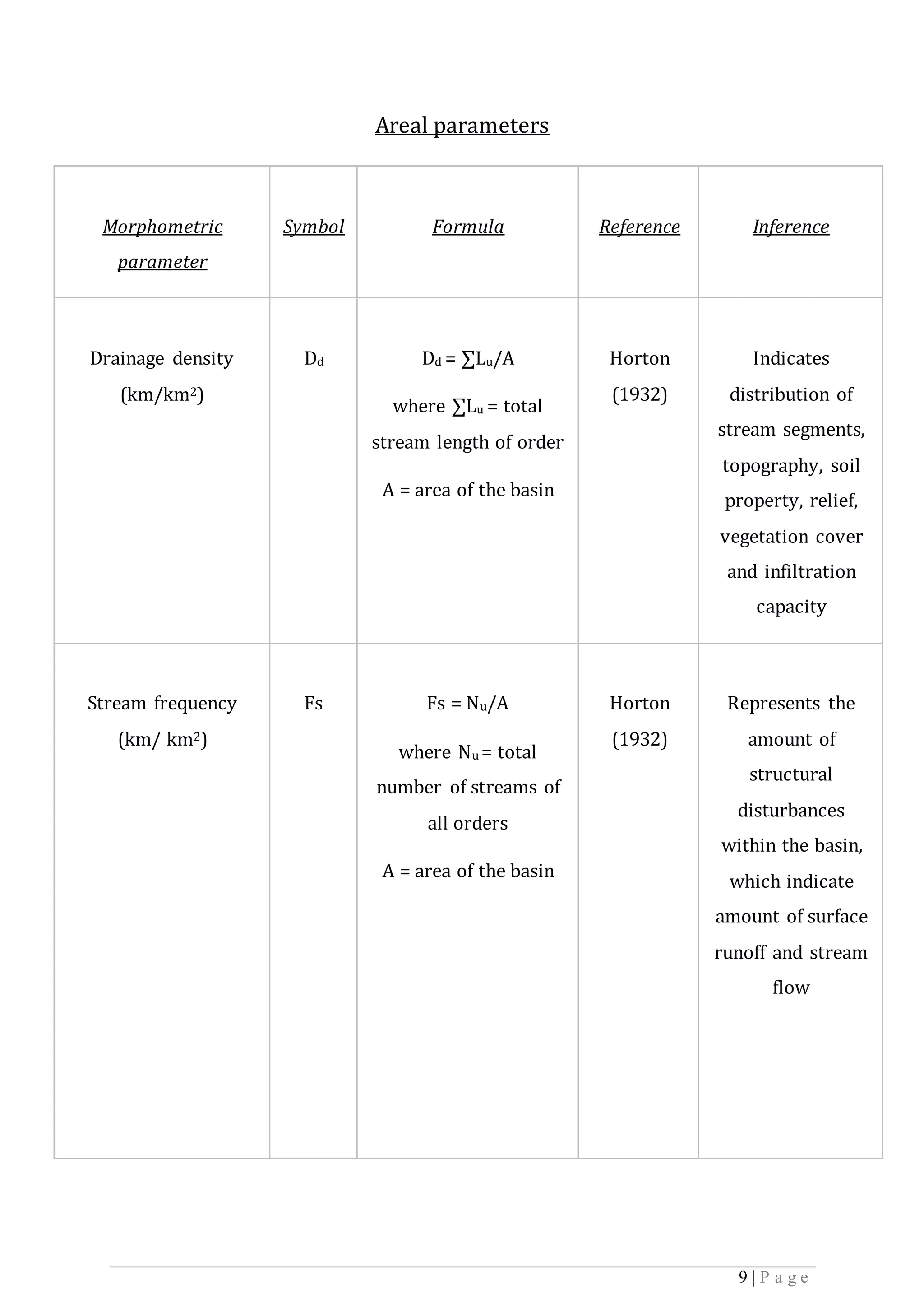 9 | P a g e
Areal parameters
Morphometric
parameter
Symbol Formula Reference Inference
Drainage density
(km/km2)
Dd Dd = ∑Lu/A
where ∑Lu = total
stream length of order
A = area of the basin
Horton
(1932)
Indicates
distribution of
stream segments,
topography, soil
property, relief,
vegetation cover
and infiltration
capacity
Stream frequency
(km/ km2)
Fs Fs = Nu/A
where Nu = total
number of streams of
all orders
A = area of the basin
Horton
(1932)
Represents the
amount of
structural
disturbances
within the basin,
which indicate
amount of surface
runoff and stream
flow
 