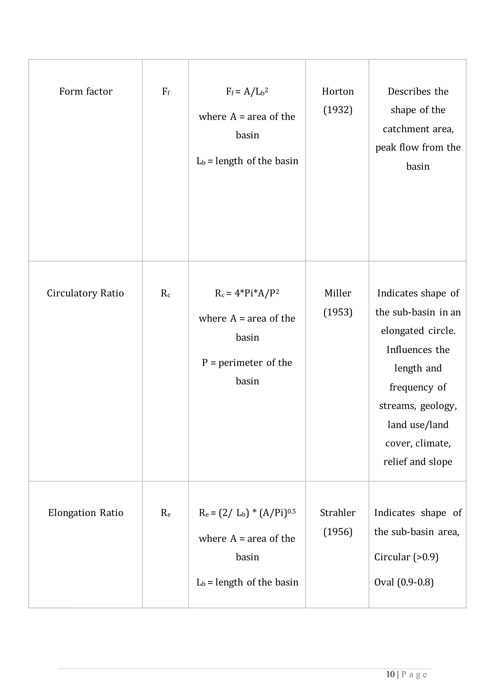 10 | P a g e
Form factor Ff Ff = A/Lb2
where A = area of the
basin
Lb = length of the basin
Horton
(1932)
Describes the
shape of the
catchment area,
peak flow from the
basin
Circulatory Ratio Rc Rc = 4*Pi*A/P2
where A = area of the
basin
P = perimeter of the
basin
Miller
(1953)
Indicates shape of
the sub-basin in an
elongated circle.
Influences the
length and
frequency of
streams, geology,
land use/land
cover, climate,
relief and slope
Elongation Ratio Re Re = (2/ Lb) * (A/Pi)0.5
where A = area of the
basin
Lb = length of the basin
Strahler
(1956)
Indicates shape of
the sub-basin area,
Circular (>0.9)
Oval (0.9-0.8)
 