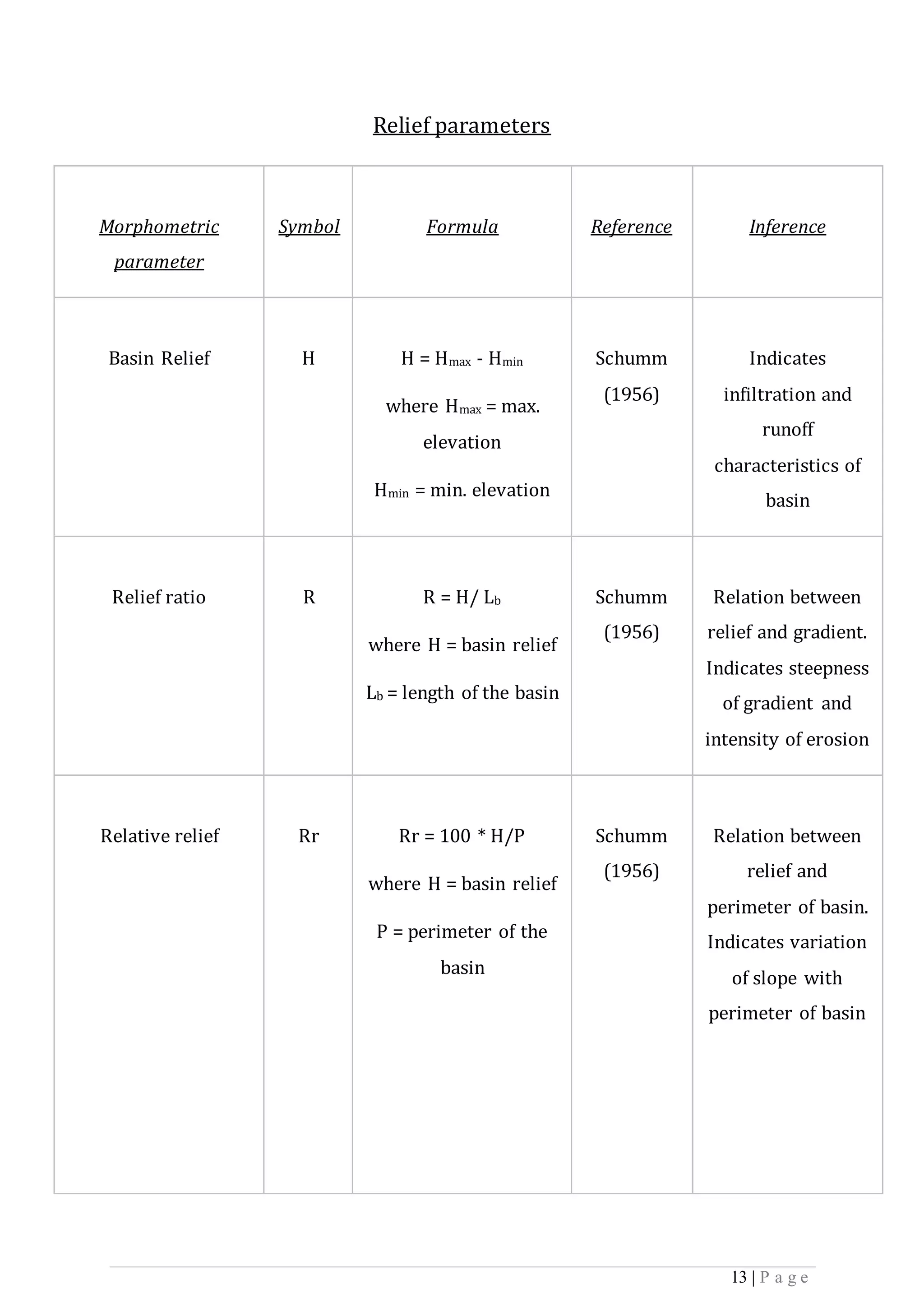 13 | P a g e
Relief parameters
Morphometric
parameter
Symbol Formula Reference Inference
Basin Relief H H = Hmax - Hmin
where Hmax = max.
elevation
Hmin = min. elevation
Schumm
(1956)
Indicates
infiltration and
runoff
characteristics of
basin
Relief ratio R R = H/ Lb
where H = basin relief
Lb = length of the basin
Schumm
(1956)
Relation between
relief and gradient.
Indicates steepness
of gradient and
intensity of erosion
Relative relief Rr Rr = 100 * H/P
where H = basin relief
P = perimeter of the
basin
Schumm
(1956)
Relation between
relief and
perimeter of basin.
Indicates variation
of slope with
perimeter of basin
 