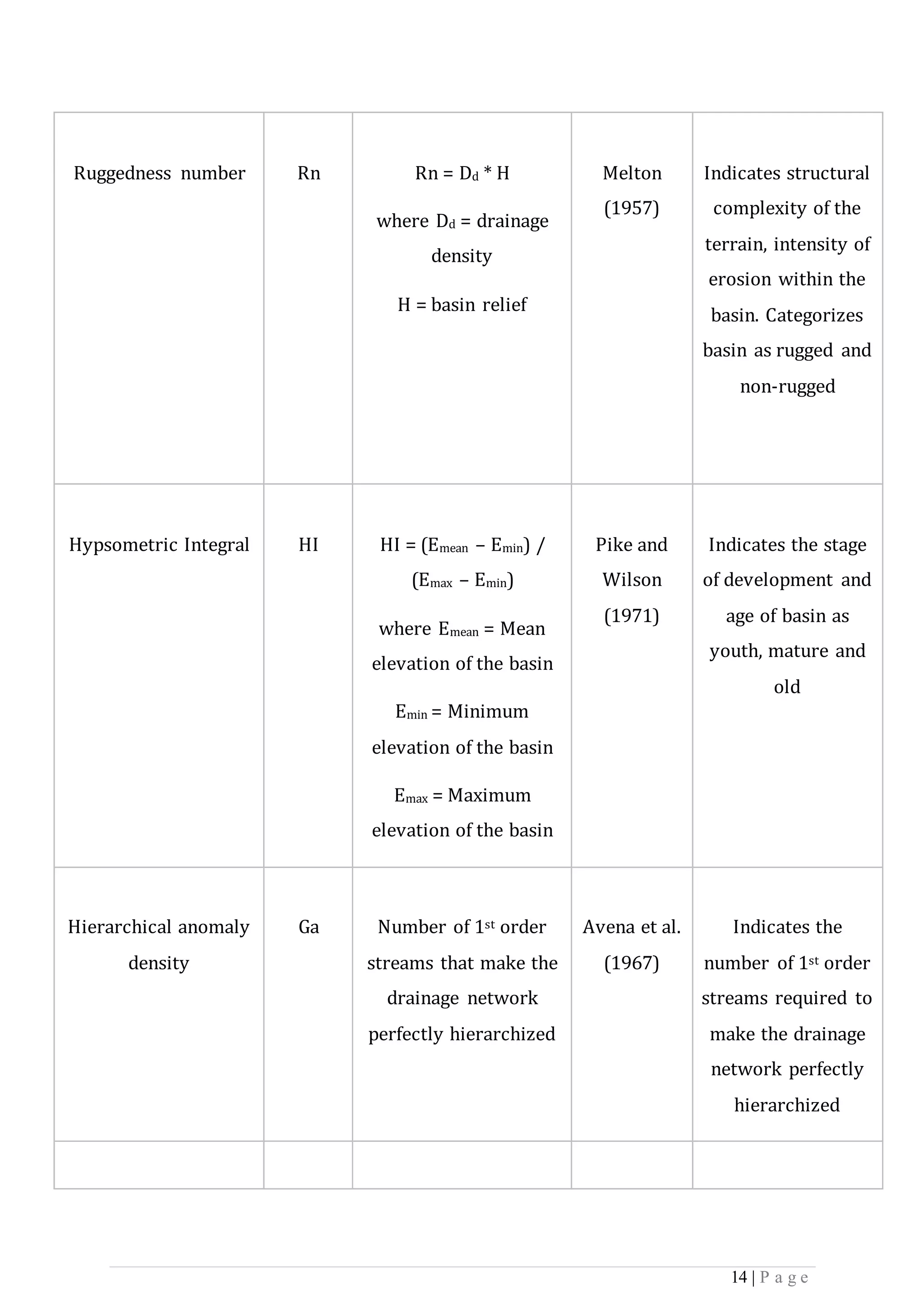 14 | P a g e
Ruggedness number Rn Rn = Dd * H
where Dd = drainage
density
H = basin relief
Melton
(1957)
Indicates structural
complexity of the
terrain, intensity of
erosion within the
basin. Categorizes
basin as rugged and
non-rugged
Hypsometric Integral HI HI = (Emean – Emin) /
(Emax – Emin)
where Emean = Mean
elevation of the basin
Emin = Minimum
elevation of the basin
Emax = Maximum
elevation of the basin
Pike and
Wilson
(1971)
Indicates the stage
of development and
age of basin as
youth, mature and
old
Hierarchical anomaly
density
Ga Number of 1st order
streams that make the
drainage network
perfectly hierarchized
Avena et al.
(1967)
Indicates the
number of 1st order
streams required to
make the drainage
network perfectly
hierarchized
 