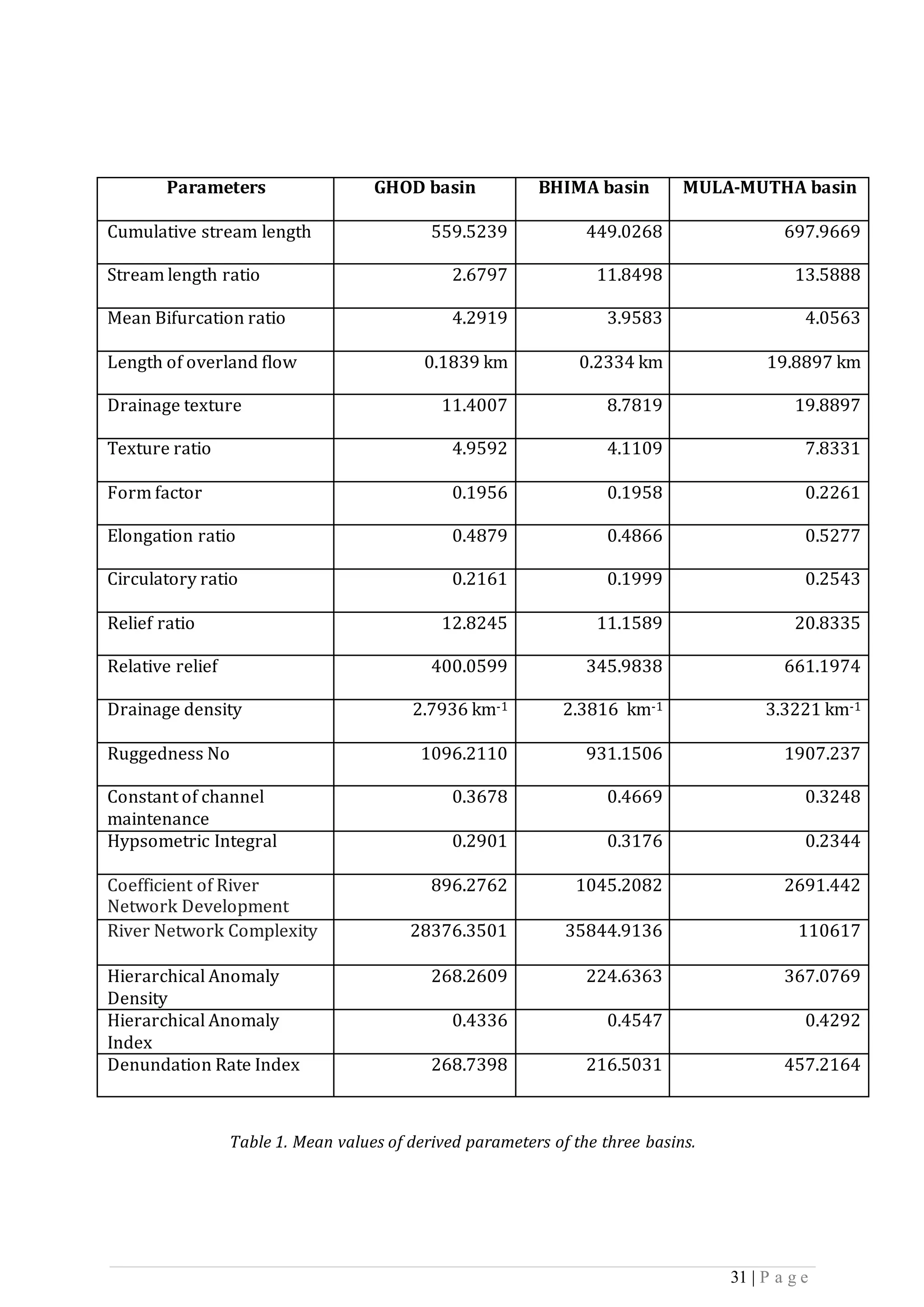 31 | P a g e
Table 1. Mean values of derived parameters of the three basins.
Parameters GHOD basin BHIMA basin MULA-MUTHA basin
Cumulative stream length 559.5239 449.0268 697.9669
Stream length ratio 2.6797 11.8498 13.5888
Mean Bifurcation ratio 4.2919 3.9583 4.0563
Length of overland flow 0.1839 km 0.2334 km 19.8897 km
Drainage texture 11.4007 8.7819 19.8897
Texture ratio 4.9592 4.1109 7.8331
Form factor 0.1956 0.1958 0.2261
Elongation ratio 0.4879 0.4866 0.5277
Circulatory ratio 0.2161 0.1999 0.2543
Relief ratio 12.8245 11.1589 20.8335
Relative relief 400.0599 345.9838 661.1974
Drainage density 2.7936 km-1 2.3816 km-1 3.3221 km-1
Ruggedness No 1096.2110 931.1506 1907.237
Constant of channel
maintenance
0.3678 0.4669 0.3248
Hypsometric Integral 0.2901 0.3176 0.2344
Coefficient of River
Network Development
896.2762 1045.2082 2691.442
River Network Complexity 28376.3501 35844.9136 110617
Hierarchical Anomaly
Density
268.2609 224.6363 367.0769
Hierarchical Anomaly
Index
0.4336 0.4547 0.4292
Denundation Rate Index 268.7398 216.5031 457.2164
 