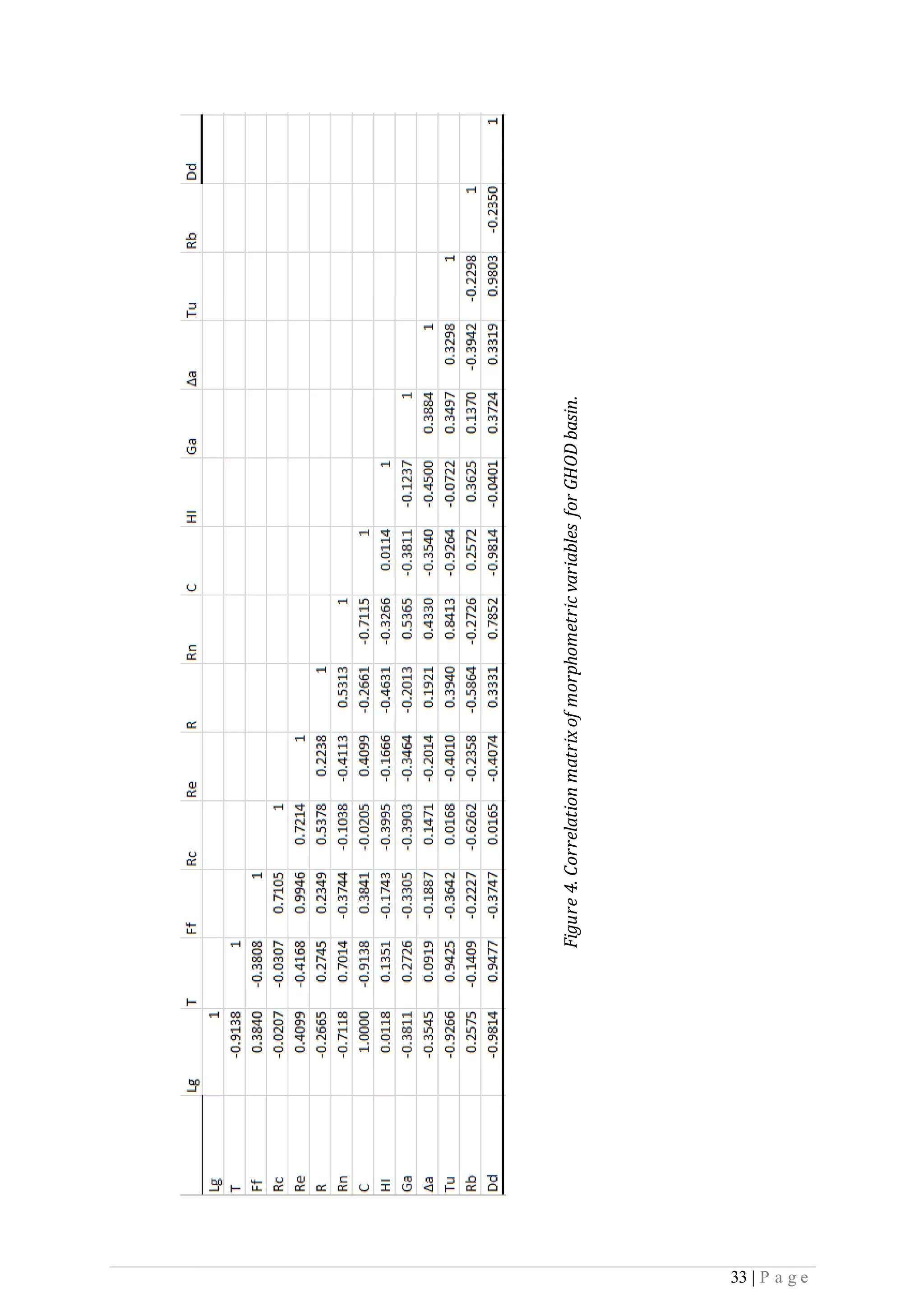 33 | P a g e
Figure4.CorrelationmatrixofmorphometricvariablesforGHODbasin.
 