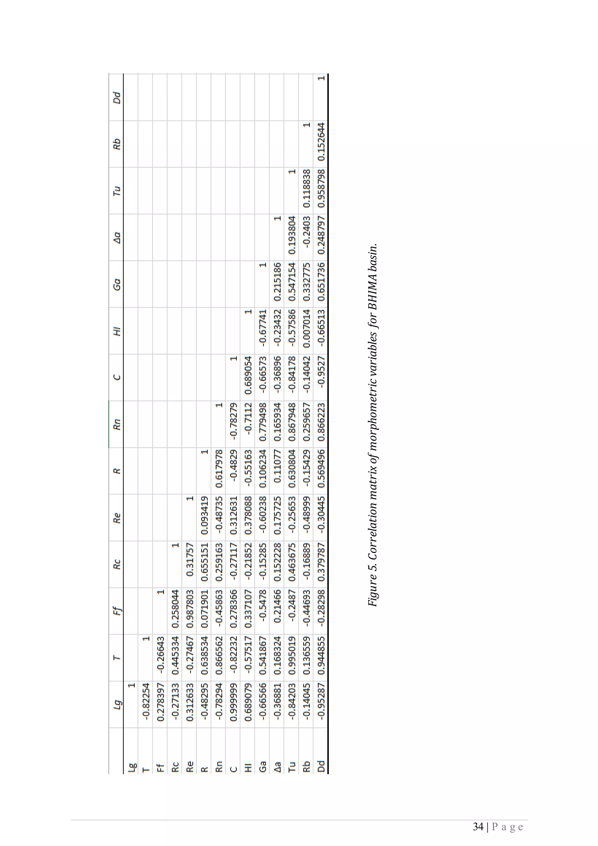 34 | P a g e
Figure5.CorrelationmatrixofmorphometricvariablesforBHIMAbasin.
 