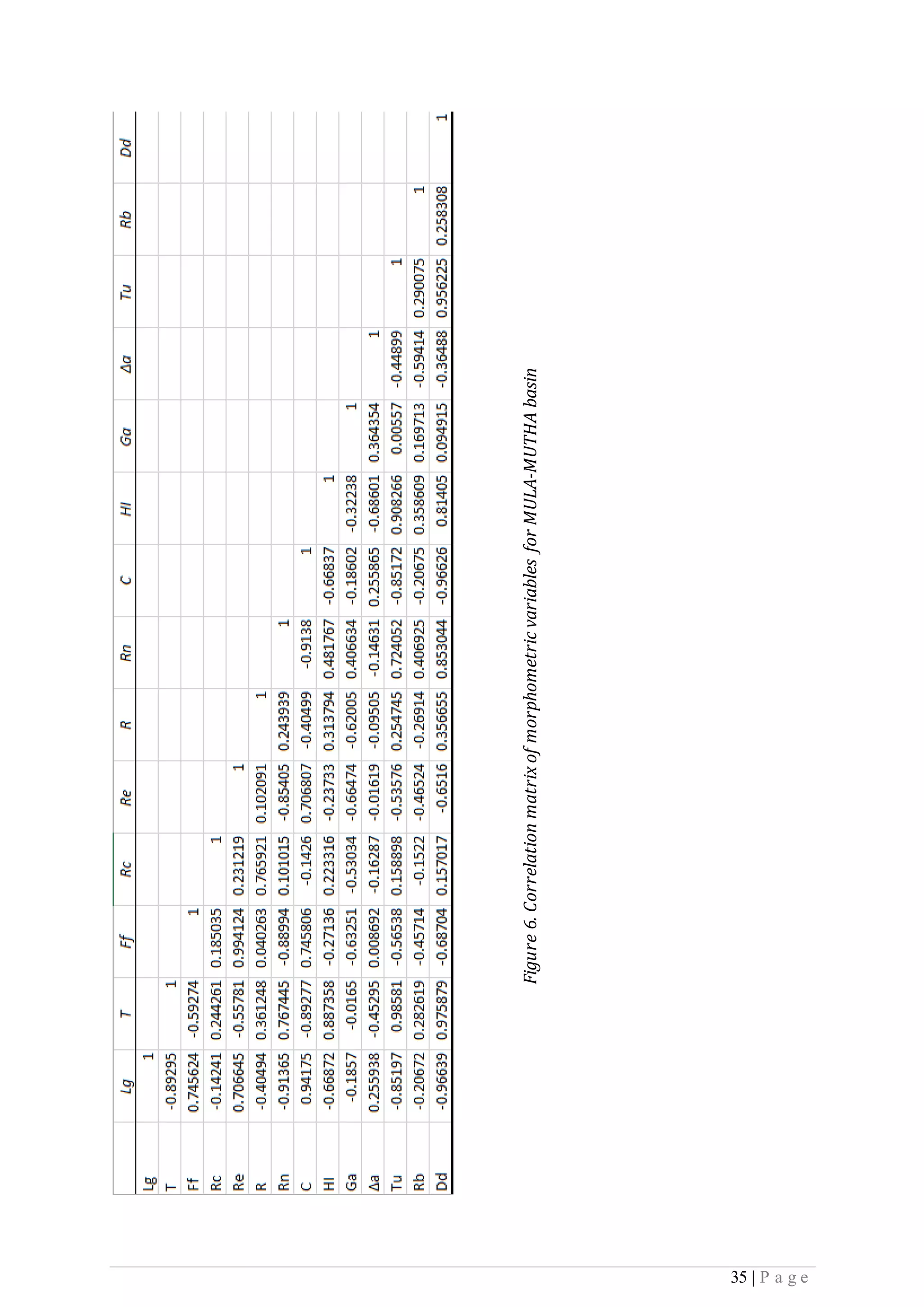 35 | P a g e
Figure6.CorrelationmatrixofmorphometricvariablesforMULA-MUTHAbasin
 