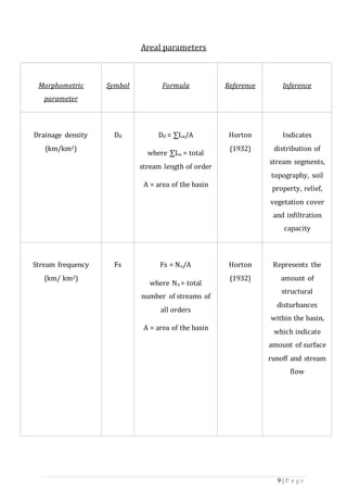 9 | P a g e
Areal parameters
Morphometric
parameter
Symbol Formula Reference Inference
Drainage density
(km/km2)
Dd Dd = ∑Lu/A
where ∑Lu = total
stream length of order
A = area of the basin
Horton
(1932)
Indicates
distribution of
stream segments,
topography, soil
property, relief,
vegetation cover
and infiltration
capacity
Stream frequency
(km/ km2)
Fs Fs = Nu/A
where Nu = total
number of streams of
all orders
A = area of the basin
Horton
(1932)
Represents the
amount of
structural
disturbances
within the basin,
which indicate
amount of surface
runoff and stream
flow
 