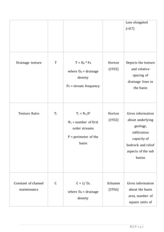 11 | P a g e
Less elongated
(<0.7)
Drainage texture T T = Dd * Fs
where Dd = drainage
density
Fs = stream frequency
Horton
(1932)
Depicts the texture
and relative
spacing of
drainage lines in
the basin
Texture Ratio Tr Tr = N1/P
N1 = number of first
order streams
P = perimeter of the
basin
Horton
(1932)
Gives information
about underlying
geology,
infiltration
capacity of
bedrock and relief
aspects of the sub
basins
Constant of channel
maintenance
C C = 1/ Dd
where Dd = drainage
density
Schumm
(1956)
Gives information
about the basin
area, number of
square units of
 