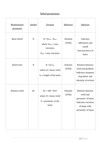 13 | P a g e
Relief parameters
Morphometric
parameter
Symbol Formula Reference Inference
Basin Relief H H = Hmax - Hmin
where Hmax = max.
elevation
Hmin = min. elevation
Schumm
(1956)
Indicates
infiltration and
runoff
characteristics of
basin
Relief ratio R R = H/ Lb
where H = basin relief
Lb = length of the basin
Schumm
(1956)
Relation between
relief and gradient.
Indicates steepness
of gradient and
intensity of erosion
Relative relief Rr Rr = 100 * H/P
where H = basin relief
P = perimeter of the
basin
Schumm
(1956)
Relation between
relief and
perimeter of basin.
Indicates variation
of slope with
perimeter of basin
 