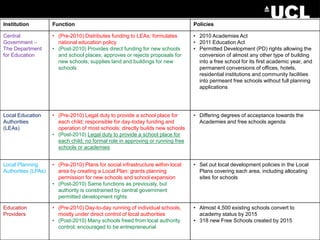 Institution Function Policies
Central
Government –
The Department
for Education
• (Pre-2010) Distributes funding to LEAs; formulates
national education policy
• (Post-2010) Provides direct funding for new schools
and school places; approves or rejects proposals for
new schools; supplies land and buildings for new
schools
• 2010 Academies Act
• 2011 Education Act
• Permitted Development (PD) rights allowing the
conversion of almost any other type of building
into a free school for its first academic year, and
permanent conversions of offices, hotels,
residential institutions and community facilities
into permeant free schools without full planning
applications
Local Education
Authorities
(LEAs)
• (Pre-2010) Legal duty to provide a school place for
each child; responsible for day-today funding and
operation of most schools; directly builds new schools
• (Post-2010) Legal duty to provide a school place for
each child; no formal role in approving or running free
schools or academies
• Differing degrees of acceptance towards the
Academies and free schools agenda
Local Planning
Authorities (LPAs)
• (Pre-2010) Plans for social infrastructure within local
area by creating a Local Plan; grants planning
permission for new schools and school expansion
• (Post-2010) Same functions as previously, but
authority is constrained by central government
permitted development rights
• Set out local development policies in the Local
Plans covering each area, including allocating
sites for schools
Education
Providers
• (Pre-2010) Day-to-day running of individual schools,
mostly under direct control of local authorities
• (Post-2010) Many schools freed from local authority
control; encouraged to be entrepreneurial
• Almost 4,500 existing schools convert to
academy status by 2015
• 318 new Free Schools created by 2015
 