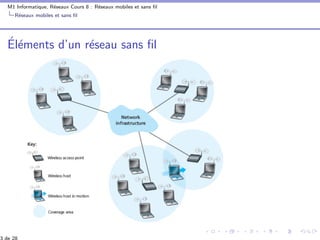 M1 Informatique, R´eseaux Cours 8 : R´eseaux mobiles et sans ﬁl
R´eseaux mobiles et sans ﬁl
´El´ements d’un r´eseau sans ﬁl
3 de 28
 