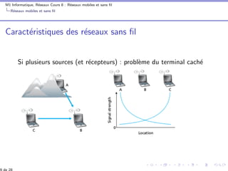 M1 Informatique, R´eseaux Cours 8 : R´eseaux mobiles et sans ﬁl
R´eseaux mobiles et sans ﬁl
Caract´eristiques des r´eseaux sans ﬁl
Si plusieurs sources (et r´ecepteurs) : probl`eme du terminal cach´e
9 de 28
 