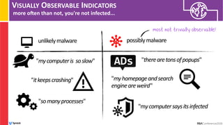 VISUALLY OBSERVABLE INDICATORS
more ohen than not, you're not infected...
unlikelymalware possiblymalware
"mycomputeris soslow"
"itkeepscrashing"
ADs
"somanyprocesses"
"therearetonsofpopups"
"mycomputersaysitsinfected
"myhomepageandsearch
engineareweird"
most not trivially observable!
 