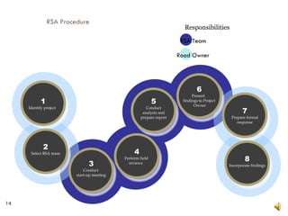 1 Identify project   2 Select RSA team 3 Conduct  start-up meeting 4 Perform field  reviews   5 Conduct analysis and prepare report 6 Present  findings to Project Owner 7 Prepare formal response 8 Incorporate findings RSA Team Road Owner RSA Procedure Responsibilities 