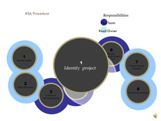 1 Identify  project   RSA Procedure RSA Team Road Owner Responsibilities 1 Identify project 2 Select RSA team 3 Conduct a start-up meeting 4 Perform field  reviews under  various  conditions 5 Conduct audit analysis and prepare report of findings 6 Present  findings to Project Owner 7 Prepare formal response 8 Incorporate findings 