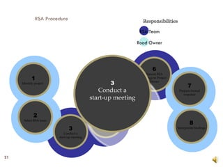 3 Conduct a start-up meeting RSA Team Road Owner Responsibilities RSA Procedure 1 Identify project  2 Select RSA team 3 Conduct a start-up meeting 4 Perform field  reviews under  various  conditions 5 Conduct audit analysis and prepare report of findings 6 Present RSA findings to Project  Owner 7 Prepare formal response 8 Incorporate findings 