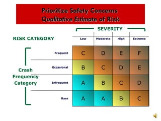 RISK CATEGORY Prioritize Safety Concerns  Qualitative Estimate  of Risk Low Moderate High Extreme Frequent Occasional Infrequent Rare C D E F B C D E A B C D A A B C Crash Frequency Category SEVERITY  