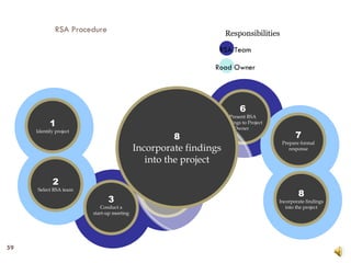8 Incorporate findings into the project RSA Team Road Owner Responsibilities RSA Procedure 1 Identify project 2 Select RSA team 3 Conduct a start-up meeting 4 Perform field  reviews under  various  conditions 5 Conduct audit analysis and prepare report of findings 6 Present RSA findings to Project Owner / 7 Prepare formal response 8 Incorporate findings into the project 
