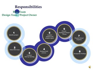 1 Identify project   2 Select RSA team 3 Conduct  start-up meeting 4 Perform field  reviews   5 Conduct analysis and prepare report 6 Present  findings to Project Owner 7 Prepare formal response 8 Incorporate findings Responsibilities RSA Team Design Team / Project Owner 