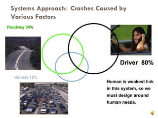 Systems Approach:  Crashes Caused by Various Factors Vehicle 12% Roadway 34% Driver  80% Human is weakest link  in this system, so we  must design around  human needs.  