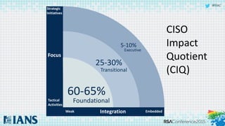 #RSAC
Focus
Strategic
Initiatives
Tactical
Activities
IntegrationWeak Embedded
60-65%
Foundational
25-30%
Transitional
5-10%
Executive
CISO
Impact
Quotient
(CIQ)
 