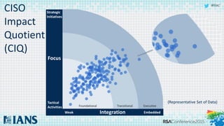 #RSAC
CISO
Impact
Quotient
(CIQ)
Focus
Strategic
Initiatives
Tactical
Activities
IntegrationWeak Embedded
(Representative Set of Data)
 