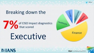 #RSAC
7%of CISO Impact diagnostics
that scored
Executive
Finance
Breaking down the
 