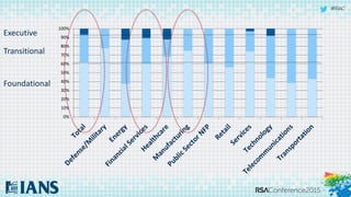 #RSAC
0%
10%
20%
30%
40%
50%
60%
70%
80%
90%
100%
Foundational
Transitional
Executive
 