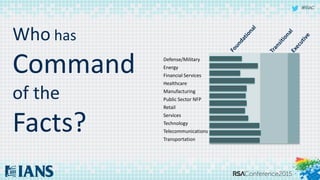 #RSAC
Who has
Command
of the
Facts?
Defense/Military
Energy
Financial Services
Healthcare
Manufacturing
Public Sector NFP
Retail
Services
Technology
Telecommunications
Transportation
 