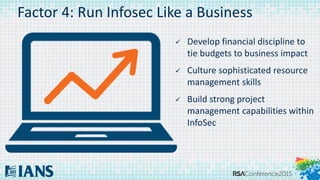 Factor 4: Run Infosec Like a Business
 Develop financial discipline to
tie budgets to business impact
 Culture sophisticated resource
management skills
 Build strong project
management capabilities within
InfoSec
 