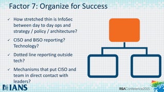 Factor 7: Organize for Success
 How stretched thin is InfoSec
between day to day ops and
strategy / policy / architecture?
 CISO and BISO reporting?
Technology?
 Dotted line reporting outside
tech?
 Mechanisms that put CISO and
team in direct contact with
leaders?
 